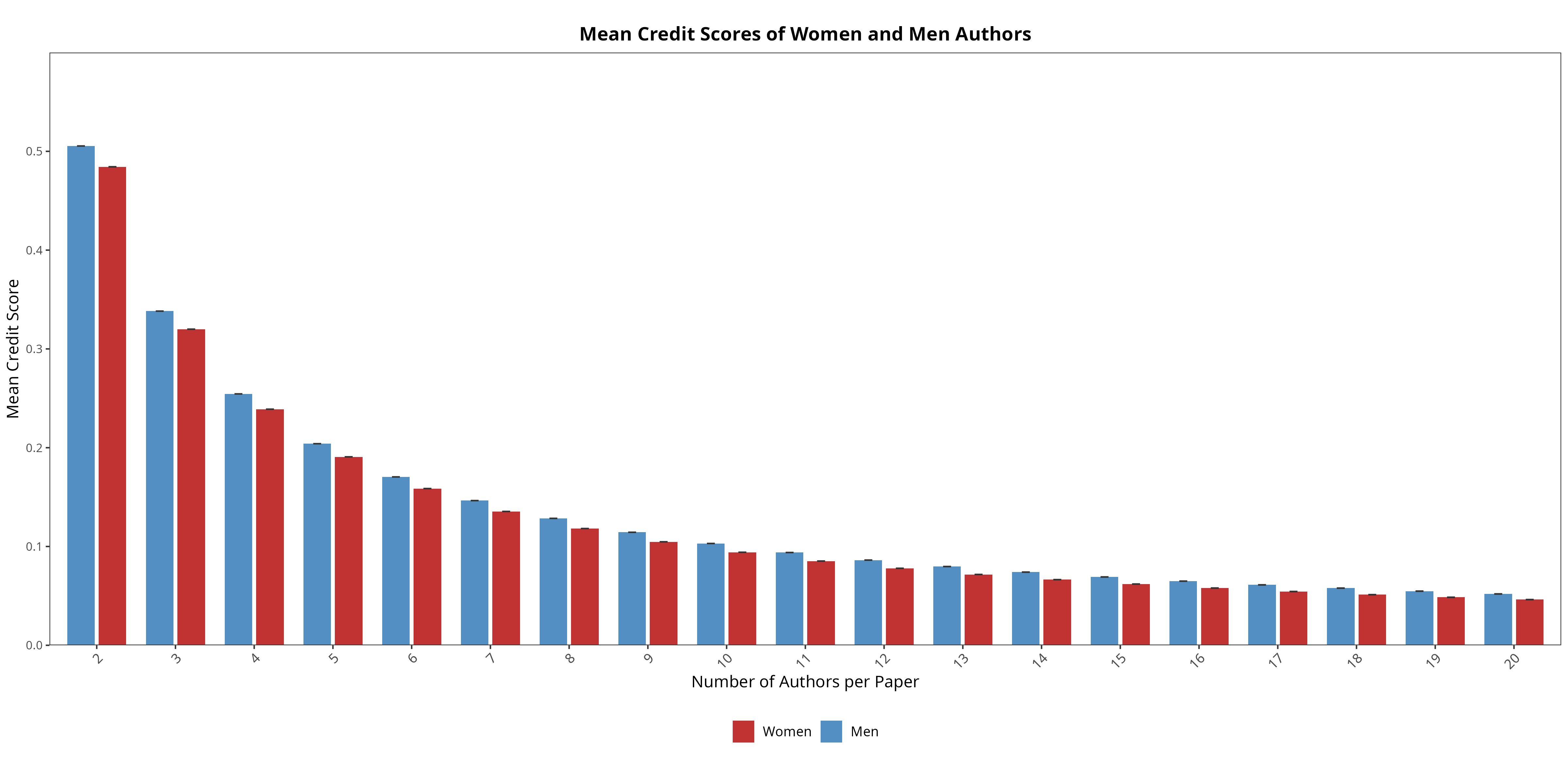 Figure 1: Mean Credit Scores (Between Papers)