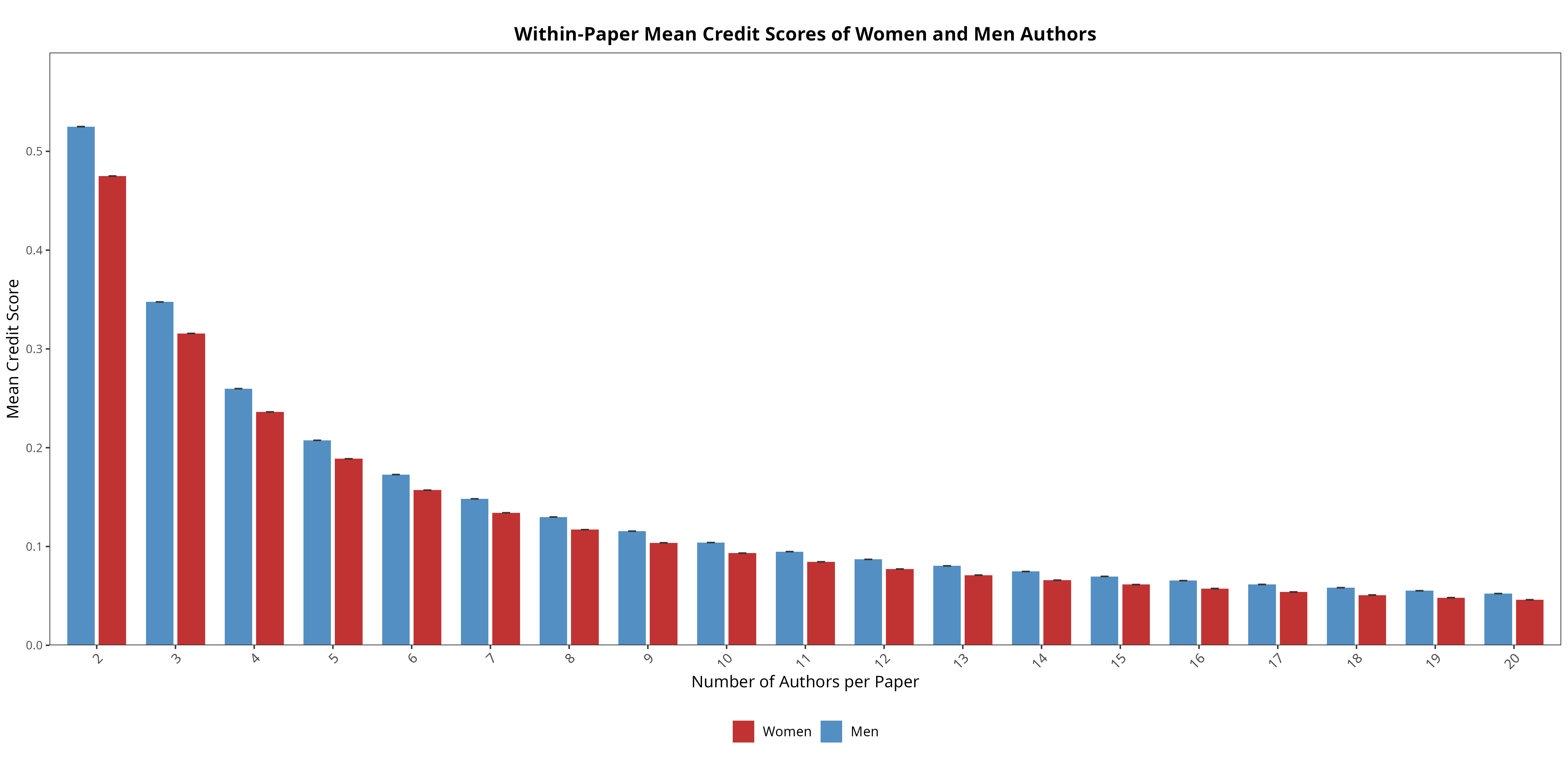 Figure 2: Within-Paper Mean Credit Scores
