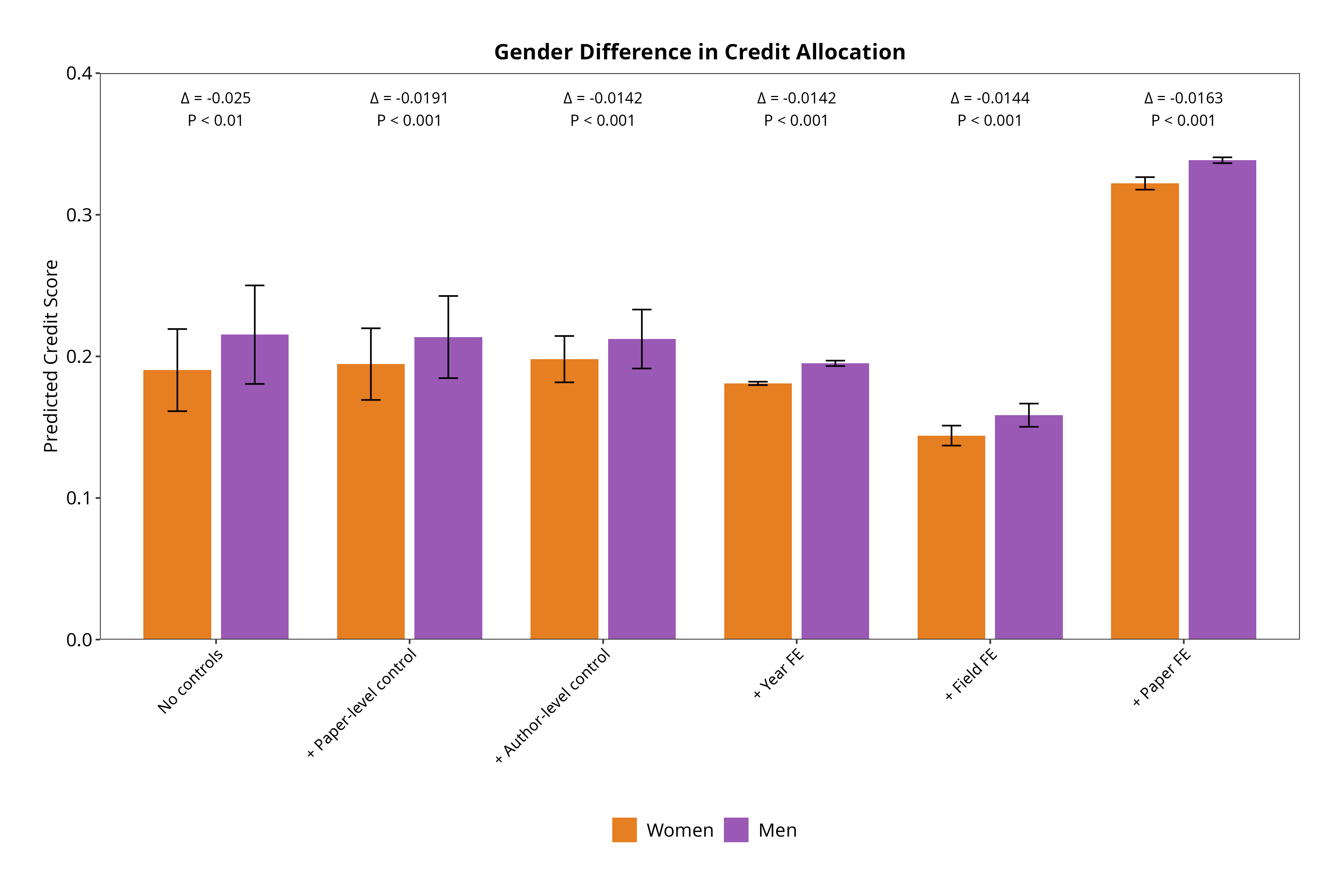 Figure 5: Gender differences in credit allocation